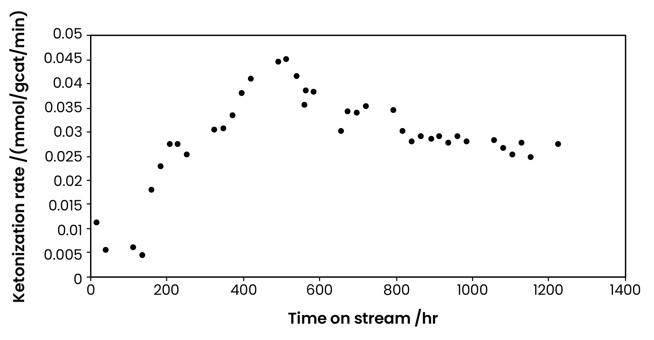 A dot chart with ketonization rate (mmol/gcat/min) as the Y axis and time on stream/hr as the x axis. Results show ketonization rates ranging from 0.005 to around 0.045, running from 0 to over 1,200 hours.