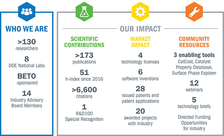 ChemCatBio draws from a wide net of expertise and resources, including over 130 researchers, 8 national labs, 3 enabling tools, 12 webinars, and much more.