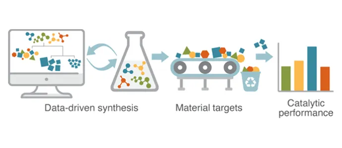 Data-driven synthesis helps create material targets which leads to catalytic performance.